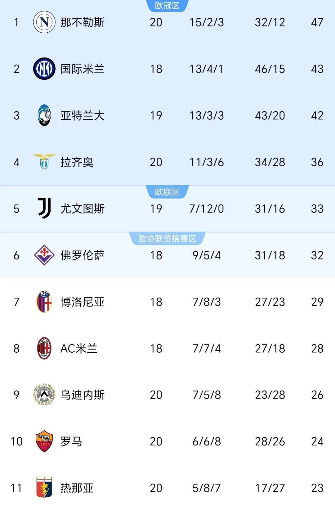 意甲冠军休赛期引发交易传闻，稳步上升