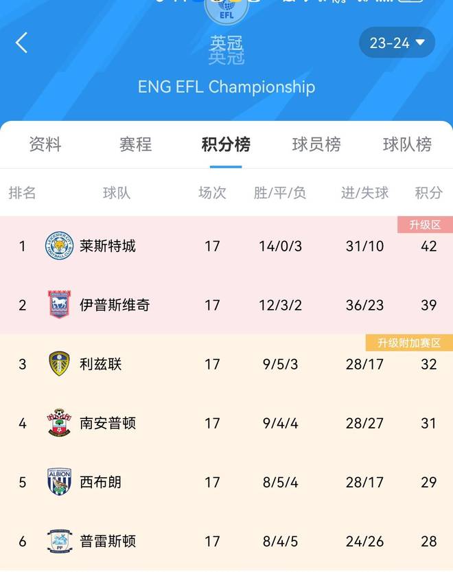 包含莱斯特城双杀沃特福德积分榜攀升，势不可挡的词条